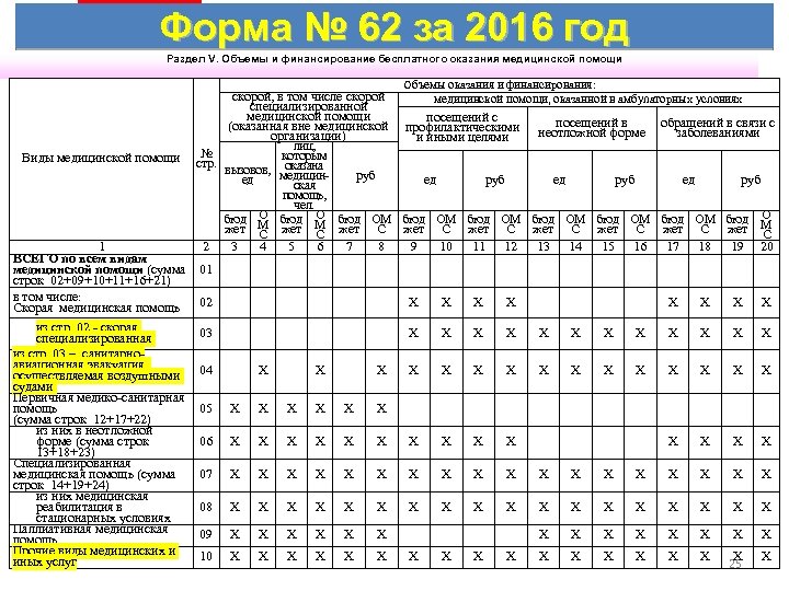 Форма № 62 за 2016 год Раздел V. Объемы и финансирование бесплатного оказания медицинской