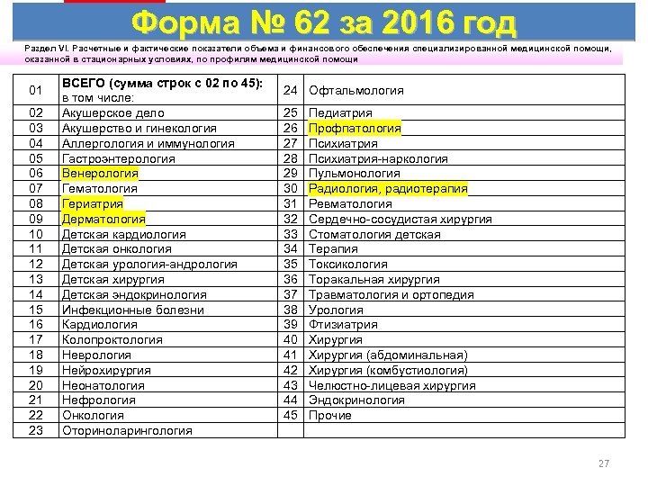 Форма № 62 за 2016 год Раздел VI. Расчетные и фактические показатели объема и