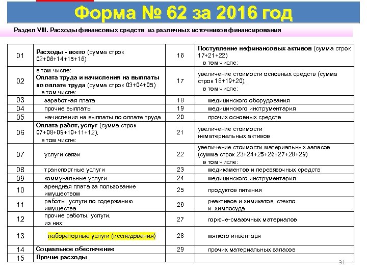 Форма № 62 за 2016 год Раздел VIII. Расходы финансовых средств из различных источников