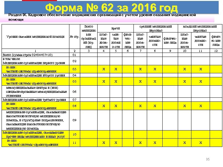 Форма № 62 за 2016 год Раздел IX. Кадровое обеспечение медицинских организаций с учетом