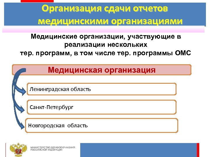 Организация сдачи отчетов медицинскими организациями Медицинские организации, участвующие в реализации нескольких тер. программ, в