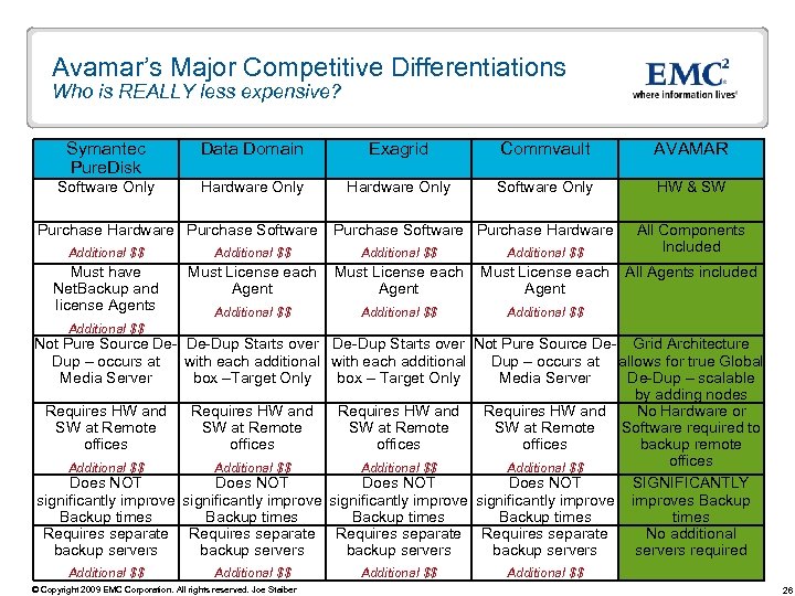 Avamar’s Major Competitive Differentiations Who is REALLY less expensive? Symantec Pure. Disk Data Domain