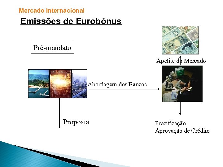 Mercado Internacional Emissões de Eurobônus Pré-mandato Apetite do Mercado Abordagem dos Bancos Proposta Precificação