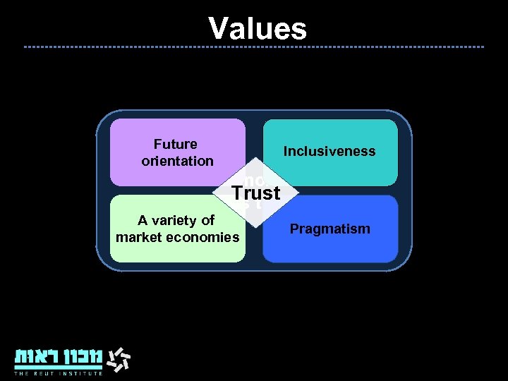 Values Future orientation Inclusiveness Common Denominator for Trust Countries that Leapt A variety of