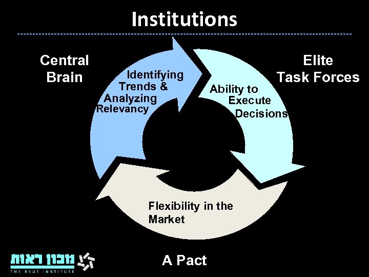 Institutions Central Brain Identifying Trends & Analyzing Relevancy Elite Task Forces Ability to Execute