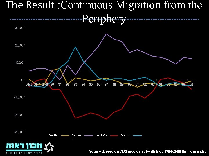 The Result : Continuous Migration from the Periphery North Center Tel-Aviv South 16 Source