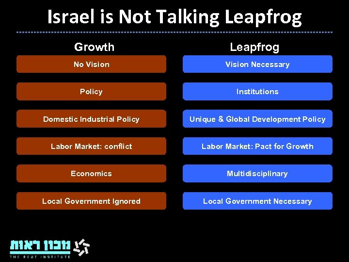Israel is Not Talking Leapfrog Growth Leapfrog No Vision Necessary Policy Institutions Domestic Industrial