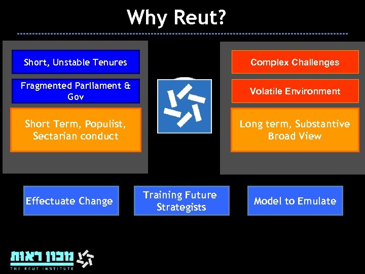 Why Reut? Short, Unstable Tenures Complex Challenges Fragmented Parliament & Gov Volatile Environment Short