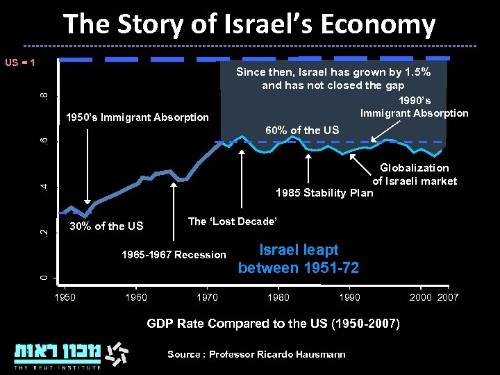 The Story of Israel’s Economy US = 1. 8 Since then, Israel has grown