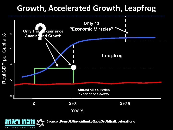 . 8. 6 Only 1 in 4 experience Accelerated Growth Only 13 “Economic Miracles”