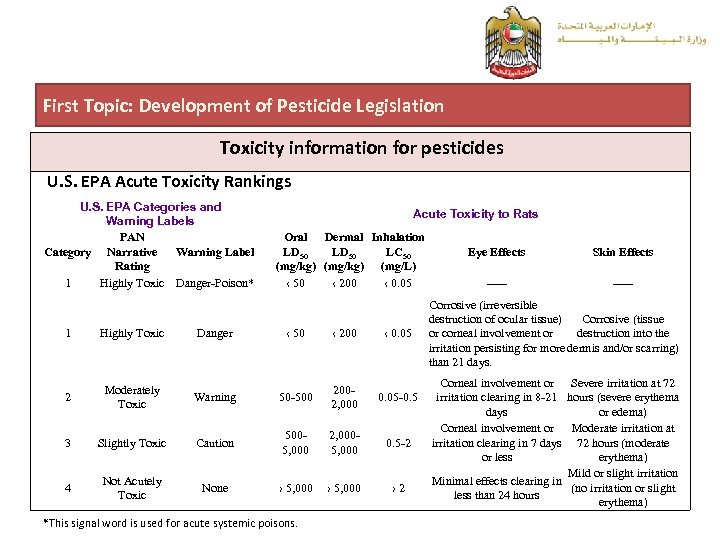 First Topic: Development of Pesticide Legislation Toxicity information for pesticides U. S. EPA Acute