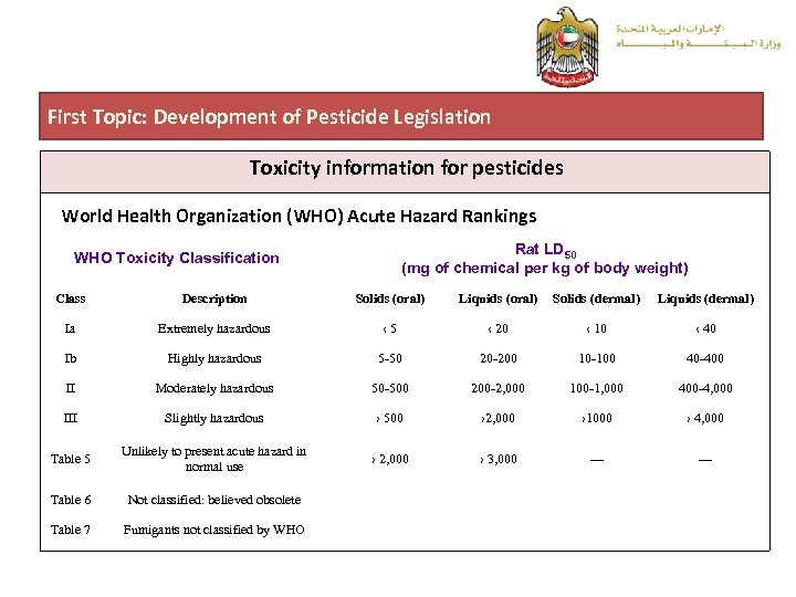 First Topic: Development of Pesticide Legislation Toxicity information for pesticides World Health Organization (WHO)