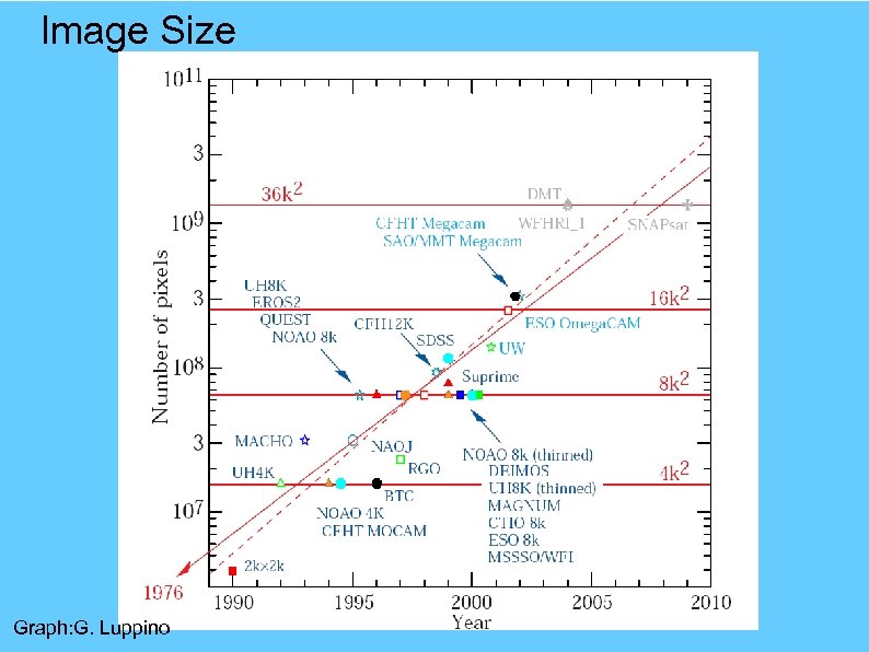 Image Size Graph: G. Luppino 