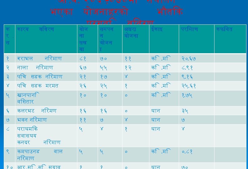 आ. व. २०६९०७० म सच लन भएक य जन हरक भ त क परगत