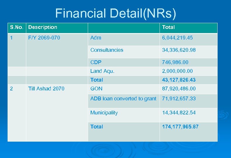 Financial Detail(NRs) S. No. Description 1 6, 044, 219. 45 34, 336, 620. 98