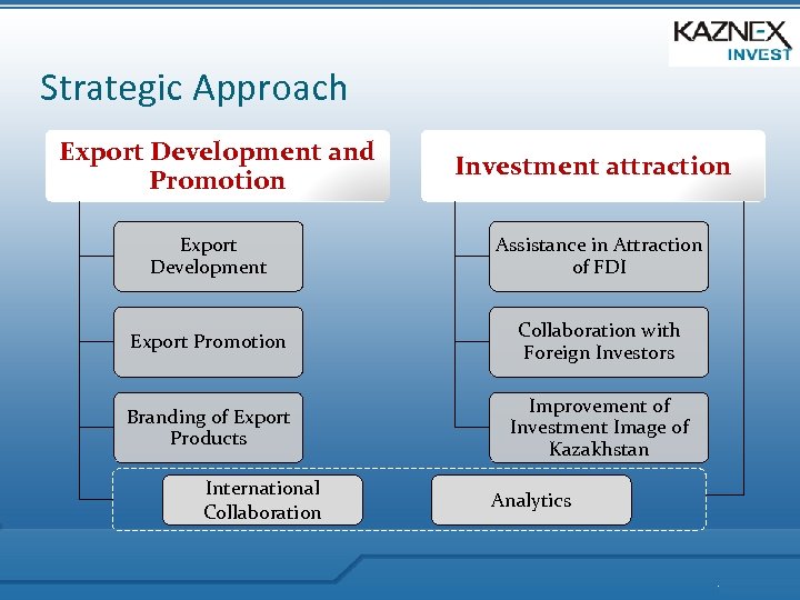 Strategic Approach Export Development and Promotion Investment attraction Export Development Assistance in Attraction of