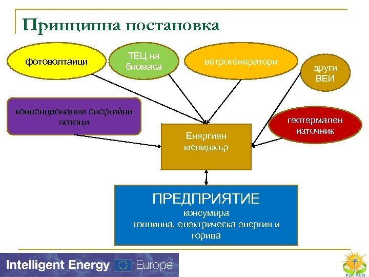 Принципна постановка фотоволтаици ТЕЦ на биомаса ветрогенератори конвенционални енергийни потоци Енергиен мениджър ПРЕДПРИЯТИЕ консумира