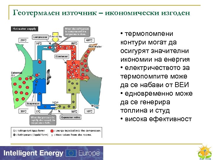 Геотермален източник – икономически изгоден • термопомпени контури могат да осигурят значителни икономии на