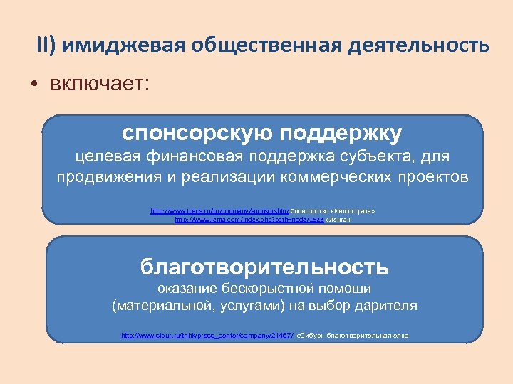 II) имиджевая общественная деятельность • включает: спонсорскую поддержку целевая финансовая поддержка субъекта, для продвижения