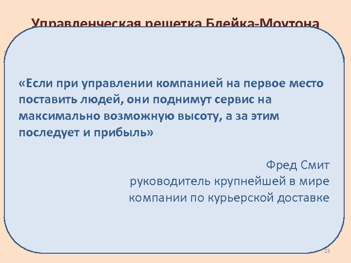 Управленческая решетка Блейка-Моутона (матрица стилей руководства) Забота о людях дом отдыха команда «Если при