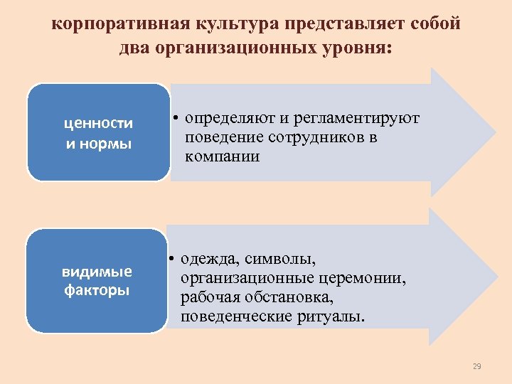 Корпоративная культура организации. Корпоративная культура. Формирование корпоративной культуры. Формирование корпоративной культуры организации. Развитие корпоративной культуры в организации.