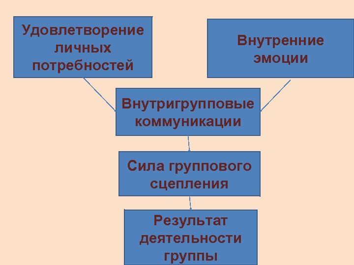 Удовлетворение личных потребностей Внутренние эмоции Внутригрупповые коммуникации Сила группового сцепления Результат деятельности группы 