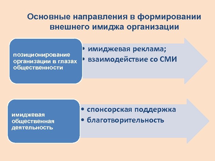 Основные направления в формировании внешнего имиджа организации позиционирование организации в глазах общественности имиджевая общественная