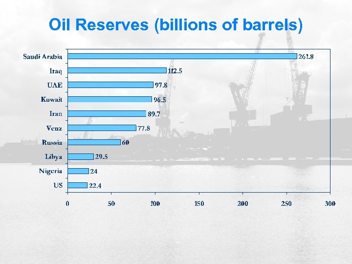 Oil Reserves (billions of barrels) 