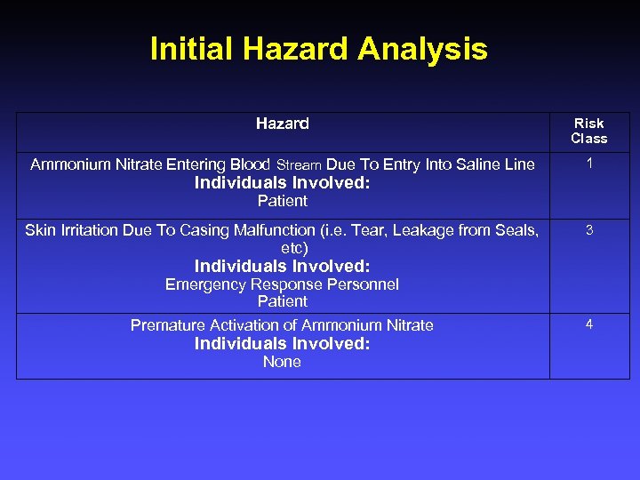 Initial Hazard Analysis Hazard Risk Class Ammonium Nitrate Entering Blood Stream Due To Entry