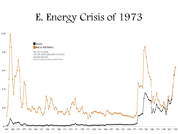 E. Energy Crisis of 1973 