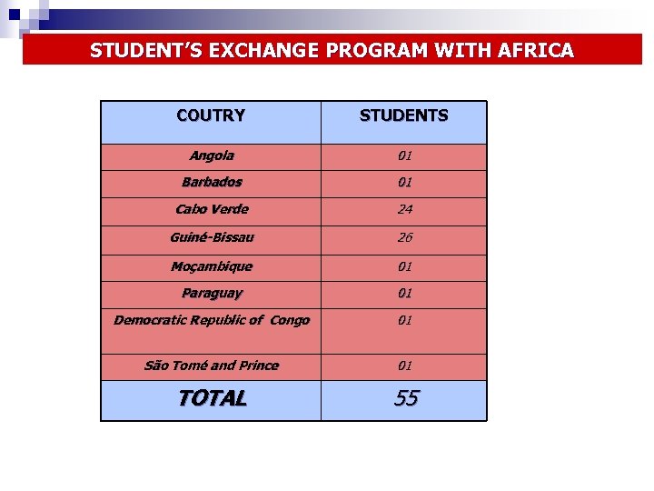 STUDENT’S EXCHANGE PROGRAM WITH AFRICA COUTRY STUDENTS Angola 01 Barbados 01 Cabo Verde 24