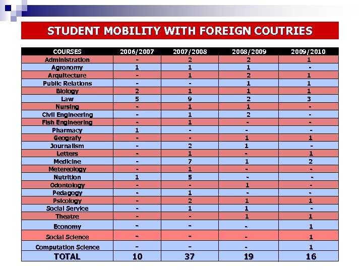 STUDENT MOBILITY WITH FOREIGN COUTRIES COURSES Administration Agronomy Arquitecture Public Relations Biology Law Nursing
