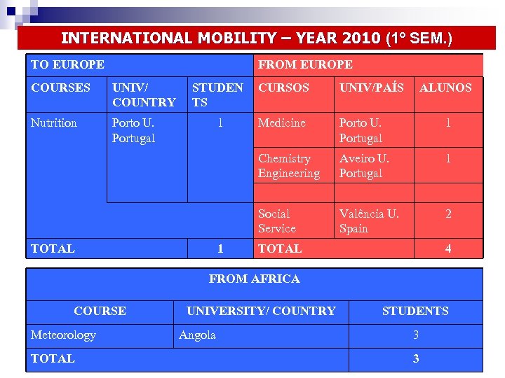 INTERNATIONAL MOBILITY – YEAR 2010 (1º SEM. ) TO EUROPE FROM EUROPE COURSES UNIV/