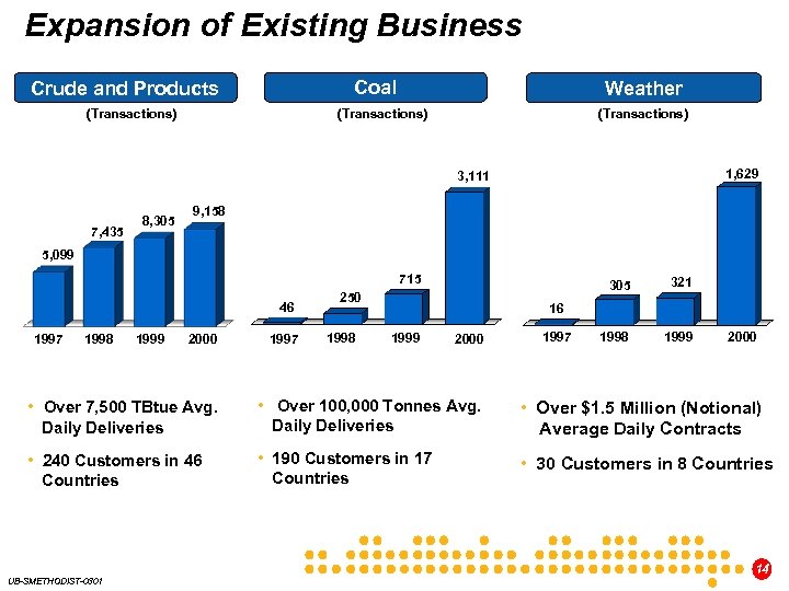 Expansion of Existing Business Coal Crude and Products (Transactions) Weather (Transactions) 1, 629 3,