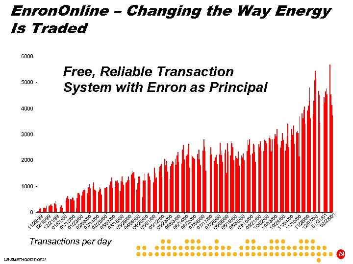 Enron. Online – Changing the Way Energy Is Traded Free, Reliable Transaction System with