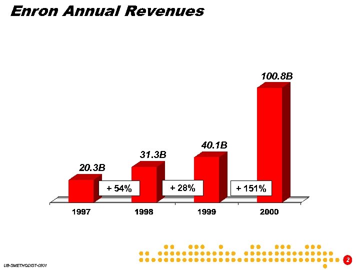 Enron Annual Revenues 100. 8 B 40. 1 B 31. 3 B 20. 3
