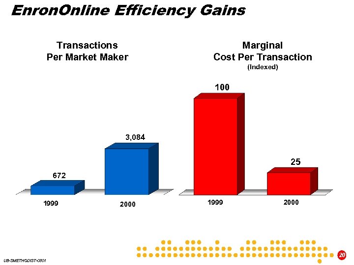 Enron. Online Efficiency Gains Transactions Per Market Maker Marginal Cost Per Transaction (Indexed) 100