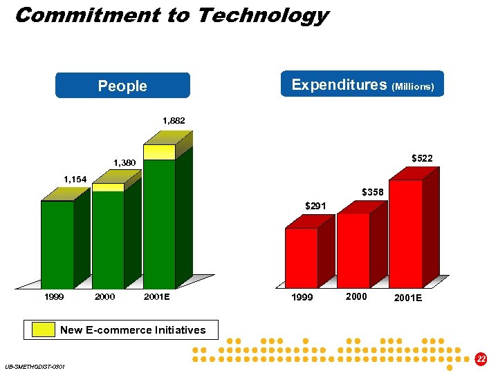 Commitment to Technology Expenditures (Millions) People 1, 882 $522 1, 380 1, 154 $358
