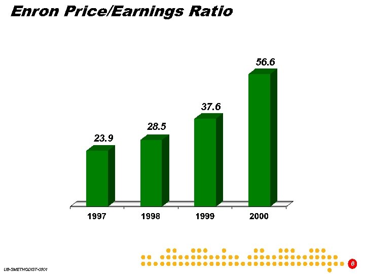 Enron Price/Earnings Ratio 56. 6 37. 6 28. 5 23. 9 6 UB-SMETHODIST-0301 