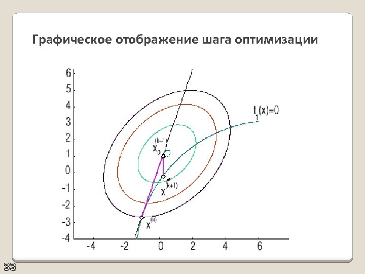Графическое отображение шага оптимизации 33 