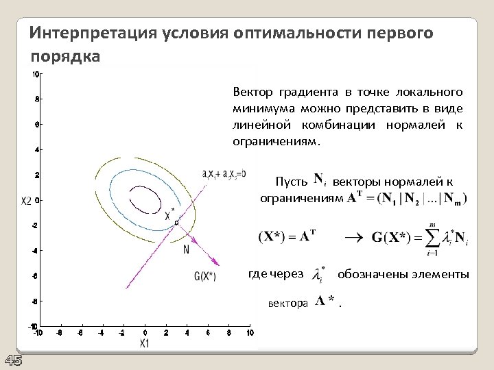  Интерпретация условия оптимальности первого порядка Вектор градиента в точке локального минимума можно представить