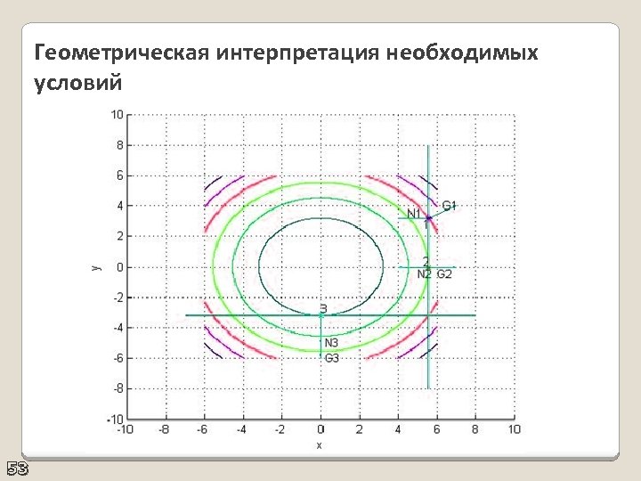 Геометрическая интерпретация необходимых условий 53 