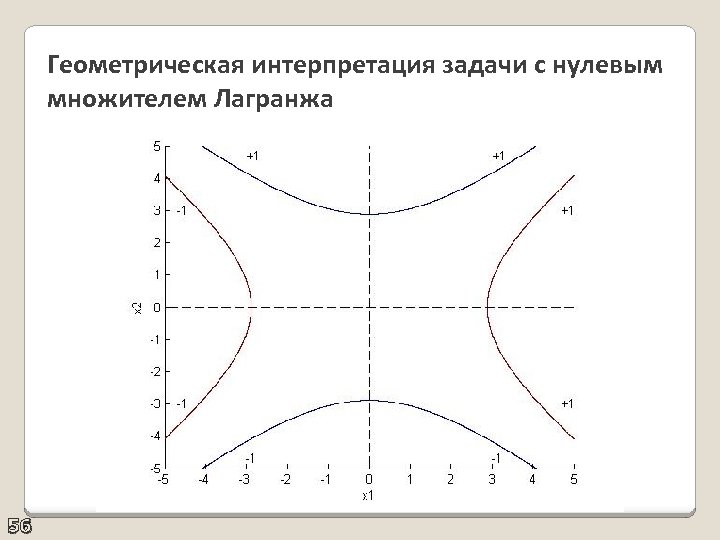 Геометрическая интерпретация задачи с нулевым множителем Лагранжа 56 