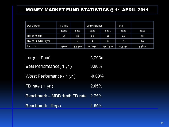 MONEY MARKET FUND STATISTICS @ 1 st APRIL 2011 Description Islamic 2008 2011 No.