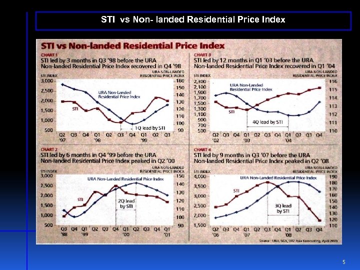 STI vs Non- landed Residential Price Index 5 