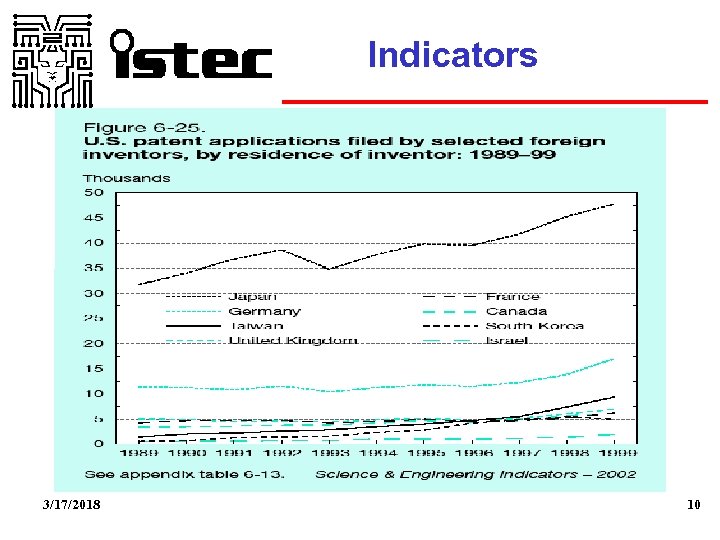 Indicators 3/17/2018 10 