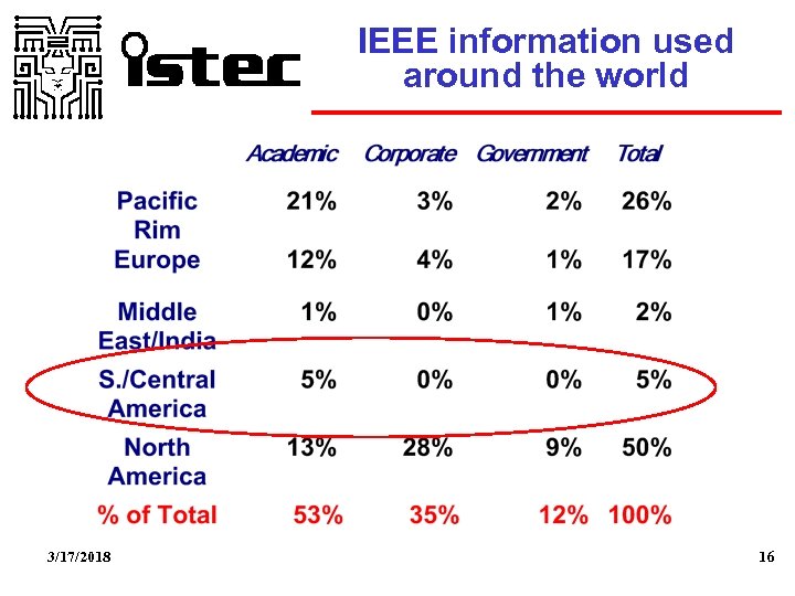 IEEE information used around the world 3/17/2018 16 