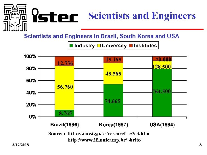 Scientists and Engineers in Brazil, South Korea and USA 12. 336 15. 185 70.