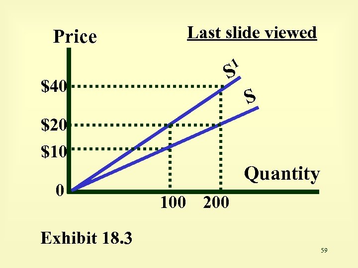 Price Last slide viewed 1 $40 S S $20 $10 0 Exhibit 18. 3