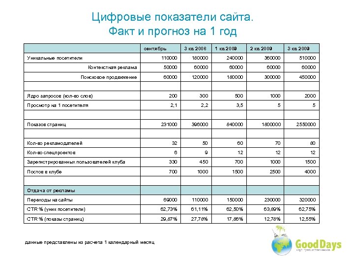 Цифровые показатели сайта. Факт и прогноз на 1 год сентябрь Уникальные посетители 3 кв
